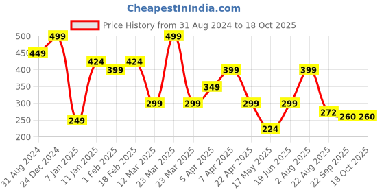 myntra.com Ultra Kids Yellow & Orange Small Duck Soft Toy ultra Price History Graph from 31 Aug 2024 to 17 Oct 2025