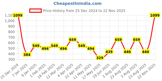 myntra.com Ultra Multicoloured Folding Santa Clause Christmas Pillow Soft Toy ultra Price History Graph from 25 Dec 2024 to 22 Nov 2025