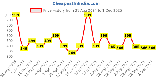 myntra.com Ultra Pink & Yellow Mermaid Doll ultra Price History Graph from 31 Aug 2024 to 1 Dec 2025