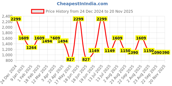 myntra.com Ultra Pink Soft Angel Doll Soft Toy ultra Price History Graph from 24 Dec 2024 to 20 Nov 2025