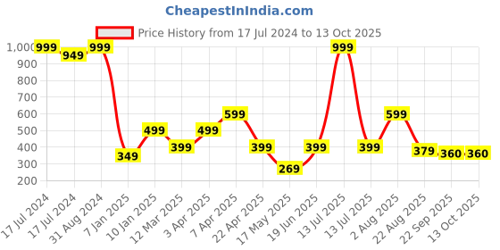 myntra.com Ultra Pink Unicorn Feather Soft Toy ultra Price History Graph from 17 Jul 2024 to 13 Oct 2025