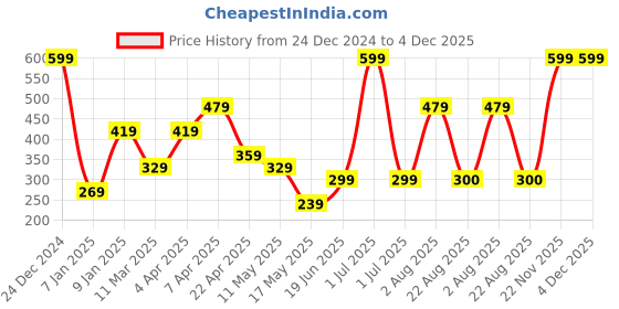 myntra.com Ultra Plush Half Cushion for kids Multicolor 15 Inch ultra Price History Graph from 24 Dec 2024 to 4 Dec 2025