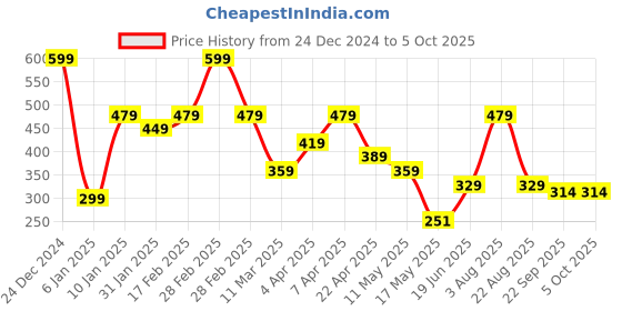 myntra.com Ultra Polyester Animals and Birds Soft Toys and Dolls ultra Price History Graph from 24 Dec 2024 to 4 Oct 2025