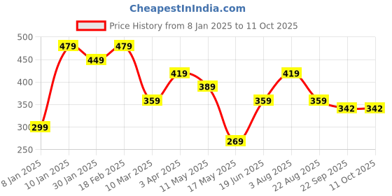 myntra.com Ultra Polyester Animals and Birds Soft Toys and Dolls ultra Price History Graph from 8 Jan 2025 to 11 Oct 2025