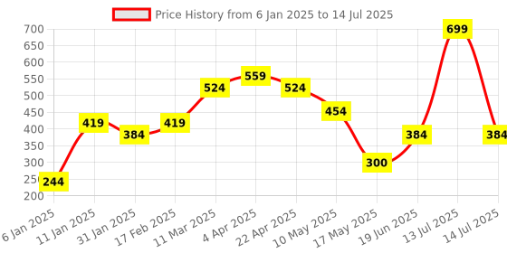myntra.com Ultra Polyester Animals and Birds Soft Toys and Dolls ultra Price History Graph from 6 Jan 2025 to 14 Jul 2025