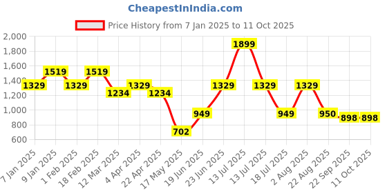 myntra.com Ultra Polyester Animals and Birds Soft Toys and Dolls ultra Price History Graph from 7 Jan 2025 to 10 Oct 2025