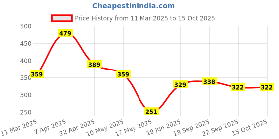 myntra.com Ultra Polyester Animals and Birds Soft Toys and Dolls ultra Price History Graph from 11 Mar 2025 to 14 Oct 2025