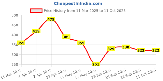 myntra.com Ultra Polyester Animals and Birds Soft Toys and Dolls ultra Price History Graph from 11 Mar 2025 to 11 Oct 2025