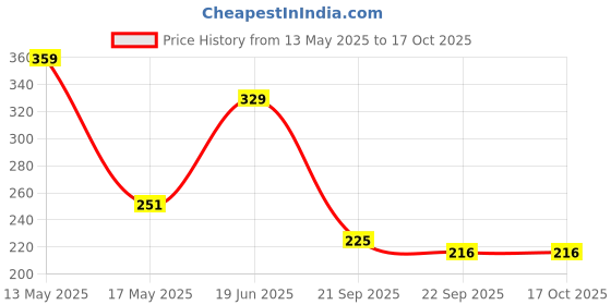 myntra.com Ultra Polyester Animals and Birds Soft Toys and Dolls ultra Price History Graph from 13 May 2025 to 16 Oct 2025