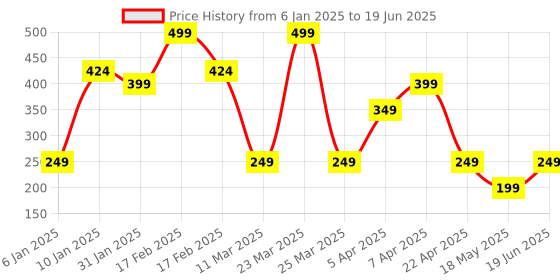 myntra.com Ultra Polyester Soft Toy Soft Toys and Dolls ultra Price History Graph from 6 Jan 2025 to 19 Jun 2025