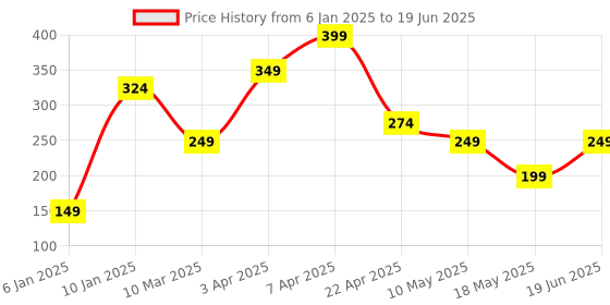myntra.com Ultra Polyester Soft Toy Soft Toys and Dolls ultra Price History Graph from 6 Jan 2025 to 19 Jun 2025