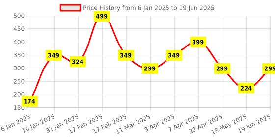 myntra.com Ultra Polyester Soft Toy Soft Toys and Dolls ultra Price History Graph from 6 Jan 2025 to 19 Jun 2025