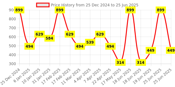 myntra.com Ultra Polyester Soft Toy Soft Toys and Dolls ultra Price History Graph from 25 Dec 2024 to 25 Jun 2025