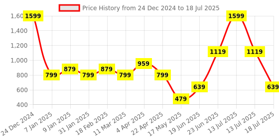 myntra.com Ultra Polyester Soft Toy Soft Toys and Dolls ultra Price History Graph from 24 Dec 2024 to 13 Jul 2025