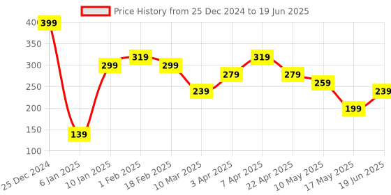 myntra.com Ultra Polyester Teddy Bears Soft Toys and Dolls ultra Price History Graph from 25 Dec 2024 to 19 Jun 2025