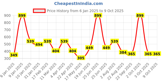 myntra.com Ultra Polyester Teddy Bears Soft Toys and Dolls ultra Price History Graph from 6 Jan 2025 to 9 Oct 2025
