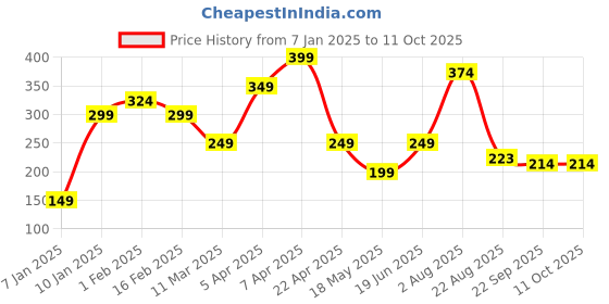 myntra.com Ultra Polyester Teddy Bears Soft Toys and Dolls ultra Price History Graph from 7 Jan 2025 to 8 Oct 2025