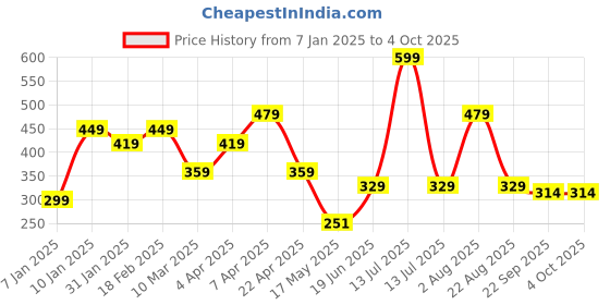 myntra.com Ultra Polyester Teddy Bears Soft Toys and Dolls ultra Price History Graph from 7 Jan 2025 to 4 Oct 2025