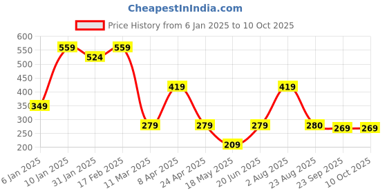 myntra.com Ultra Red Snowman Printed Cushion ultra Price History Graph from 6 Jan 2025 to 10 Oct 2025
