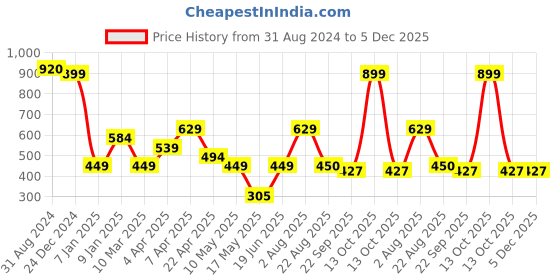myntra.com Ultra Unisex Kids Beige Ultra Adorable Dinosaur Soft Toy ultra Price History Graph from 31 Aug 2024 to 5 Dec 2025