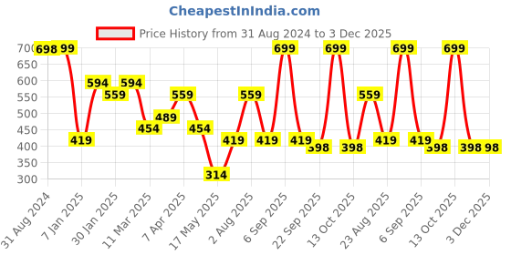 myntra.com Ultra Unisex Kids Brown Hanging Long Monkey Stuffed Plush Soft Toy ultra Price History Graph from 31 Aug 2024 to 2 Dec 2025
