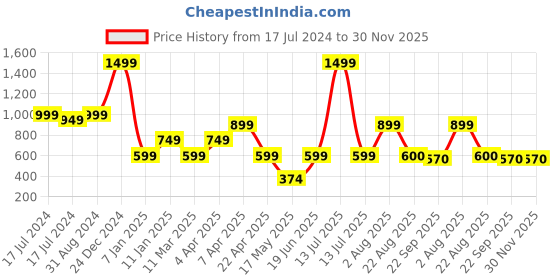 myntra.com Ultra Unisex Kids Cream & Orange Printed Bunny Toy ultra Price History Graph from 17 Jul 2024 to 30 Nov 2025