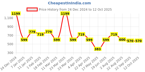 myntra.com Ultra Unisex Kids Cream-Coloured & Red Mr Goodbear Plush Teddy With Hat Soft Toy ultra Price History Graph from 24 Dec 2024 to 11 Oct 2025