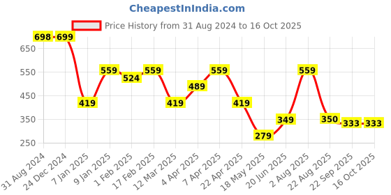 myntra.com Ultra Unisex Kids Cream Coloured Happy Teddy Bear Soft Toy ultra Price History Graph from 31 Aug 2024 to 16 Oct 2025