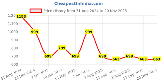 myntra.com Ultra Unisex Kids Cream Coloured Teddy Bear Stuffed Animal Plush Bear with Be My Valentine Red Heart Soft Toy ultra Price History Graph from 31 Aug 2024 to 20 Nov 2025