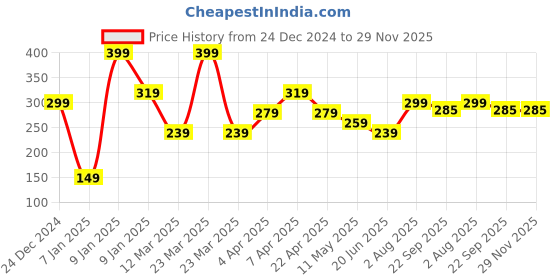 myntra.com Ultra Unisex Kids Grey & Green Plush Ball Soft Toy ultra Price History Graph from 24 Dec 2024 to 28 Nov 2025
