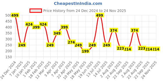 myntra.com Ultra Unisex Kids Grey & Pink Plush Ball Soft Toy ultra Price History Graph from 24 Dec 2024 to 23 Nov 2025