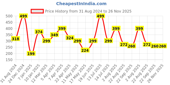 myntra.com Ultra Unisex Kids Grey & White Dolphin 12 Inch Soft Toy ultra Price History Graph from 31 Aug 2024 to 24 Nov 2025
