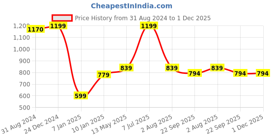 myntra.com Ultra Unisex Kids Peach Coloured & Red Sweetheart Teddy Bear Stuffed Animal Plush Toy ultra Price History Graph from 31 Aug 2024 to 1 Dec 2025