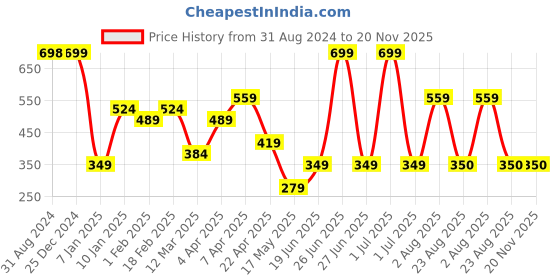 myntra.com Ultra Unisex Kids Pink & Black Cute Cat 11 Inch Soft Plush Folding Pillow Soft Toy ultra Price History Graph from 31 Aug 2024 to 20 Nov 2025
