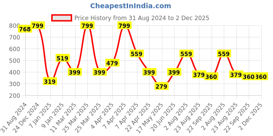 myntra.com Ultra Unisex Kids Pink Cute Sitting Monkey Plush Animal Soft Toy ultra Price History Graph from 31 Aug 2024 to 1 Dec 2025