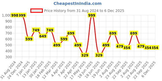 myntra.com Ultra Unisex Kids Red & White Cute Soft Toy Teddy Bear Couple Holding Red Heart on Red Cushion Valentine ultra Price History Graph from 31 Aug 2024 to 5 Dec 2025
