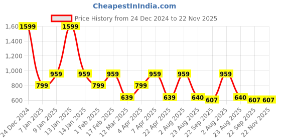 myntra.com Ultra Unisex Kids Red & White Cute Standing Heart With Winking Eyes Plush Toys ultra Price History Graph from 24 Dec 2024 to 22 Nov 2025