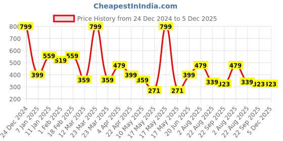 myntra.com Ultra Unisex Kids Red & Yellow Baby Giraffe With Sound Soft Toy ultra Price History Graph from 24 Dec 2024 to 5 Dec 2025