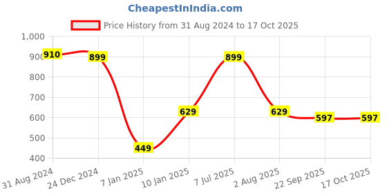 myntra.com Ultra Unisex Kids Red Cuddly Sitting Teddy Bear Plush Stuffed Soft Toy ultra Price History Graph from 31 Aug 2024 to 17 Oct 2025