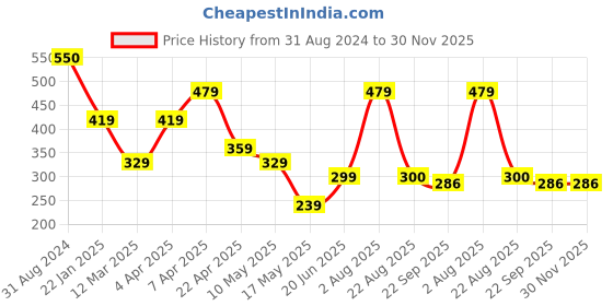 myntra.com Ultra Unisex Kids Red Solid Crab Stuffed Plush Toy ultra Price History Graph from 31 Aug 2024 to 29 Nov 2025