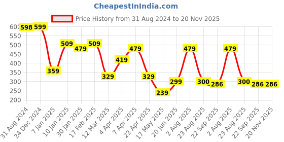 myntra.com Ultra Unisex Kids White & Red Teddy Bear Stuffed Animal Plush Bear with Be My Valentine Red Heart Soft Toy ultra Price History Graph from 31 Aug 2024 to 20 Nov 2025