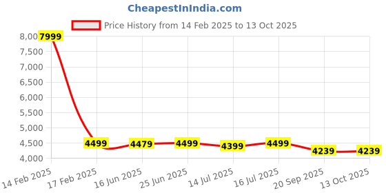 myntra.com UltraCare PRO Advanced Deep Tissue Massage Gun ultracare pro Price History Graph from 14 Feb 2025 to 12 Oct 2025