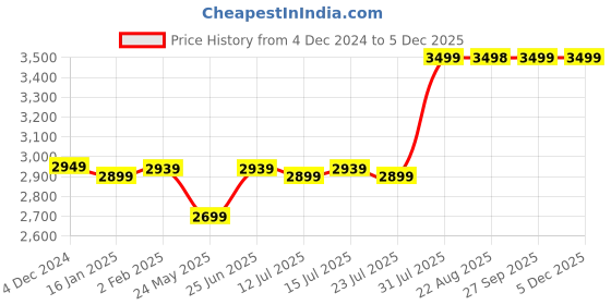 myntra.com UltraCare PRO Advanced Period Pain Relief Device ultracare pro Price History Graph from 4 Dec 2024 to 2 Dec 2025