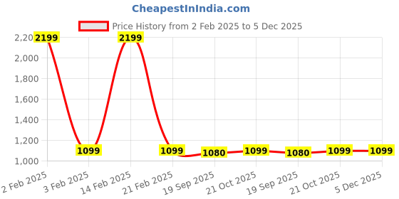 myntra.com UltraCare PRO Black Memory Foam Filled Cotton Breathable Travel Pillow ultracare pro Price History Graph from 2 Feb 2025 to 5 Dec 2025
