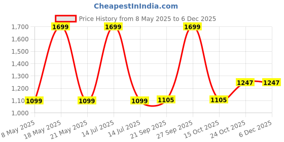 myntra.com UltraCare PRO Black Memory Foam Filled Cotton Lightweight Therapedic Pillow ultracare pro Price History Graph from 8 May 2025 to 5 Dec 2025