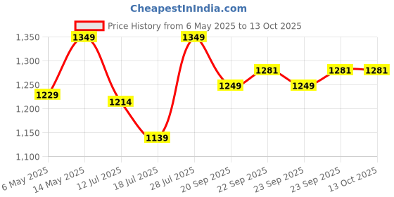 myntra.com UltraCare PRO Period Cramp Relief Heating Pad & Massagers ultracare pro Price History Graph from 6 May 2025 to 13 Oct 2025