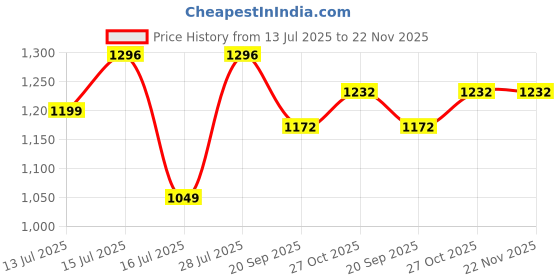myntra.com UltraCare PRO Ultra Gun Massager For Deep Tissue massage ultracare pro Price History Graph from 13 Jul 2025 to 22 Nov 2025