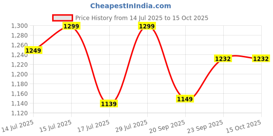 myntra.com UltraCare PRO UNIQ Head & Scalp Massager For Stress Relief ultracare pro Price History Graph from 14 Jul 2025 to 14 Oct 2025