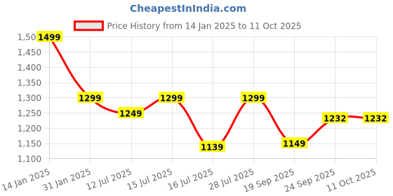 myntra.com UltraCare PRO UNIQ Head & Scalp Massager For Stress Relief - Beige ultracare pro Price History Graph from 14 Jan 2025 to 11 Oct 2025