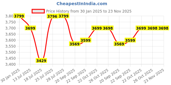 myntra.com UltraCare PRO Uniq Portable & Lightweight Smart Knee Massager ultracare pro Price History Graph from 30 Jan 2025 to 23 Nov 2025